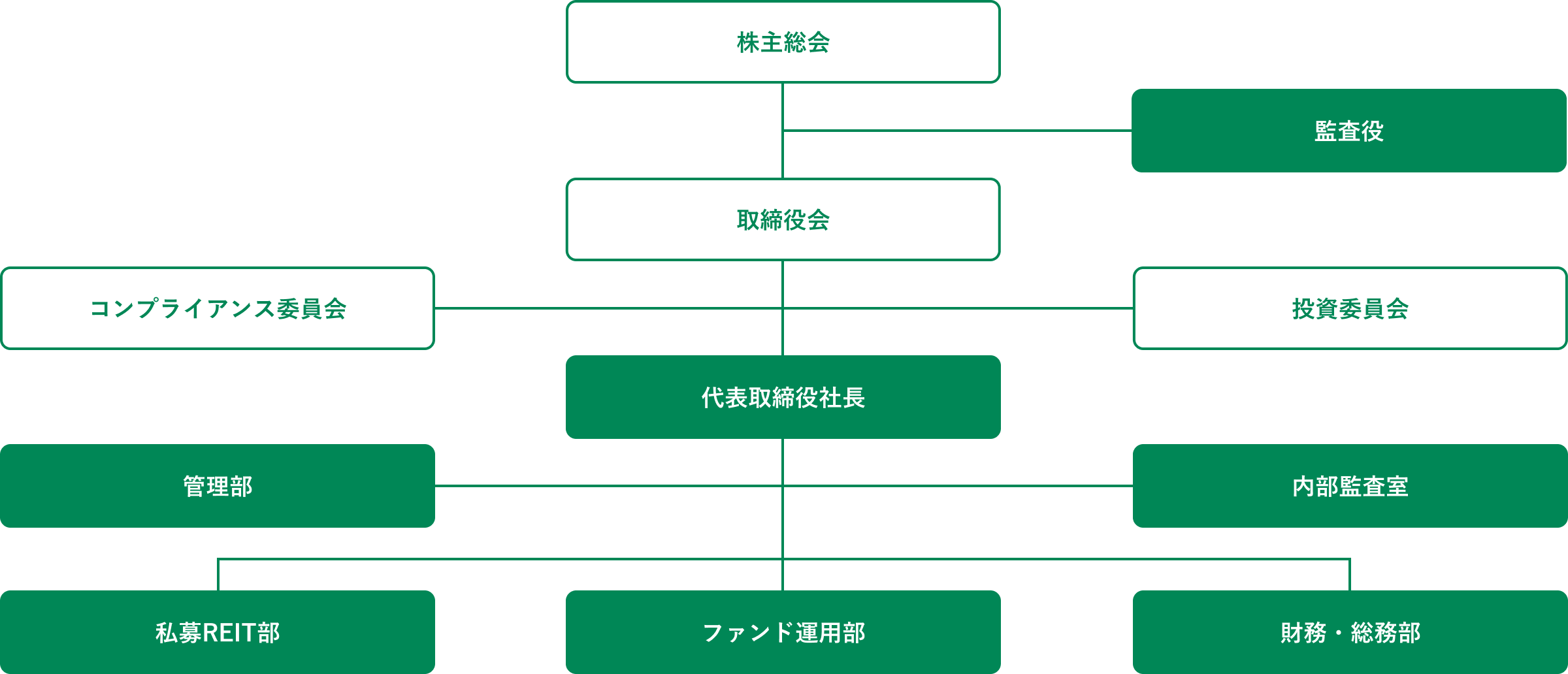 組織図